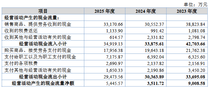 嘉晨智能募2.6亿首日涨676% 现金流2核心数据呈降势