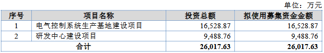 嘉晨智能募2.6亿首日涨676% 现金流2核心数据呈降势