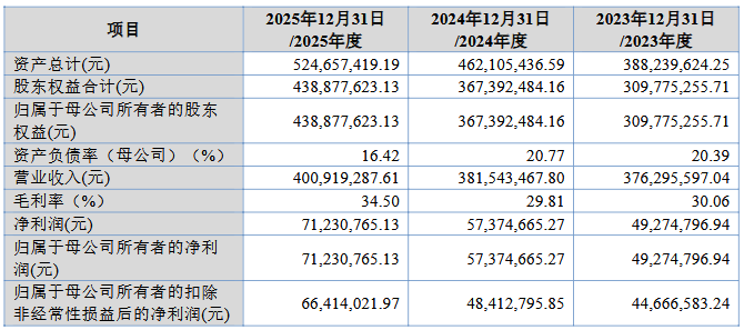 嘉晨智能募2.6亿首日涨676% 现金流2核心数据呈降势