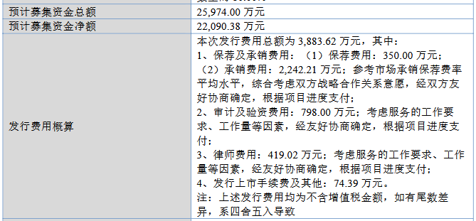 嘉晨智能募2.6亿首日涨676% 现金流2核心数据呈降势