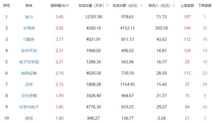 收评：A股三大指数今日涨跌不一 沪指涨0.92%