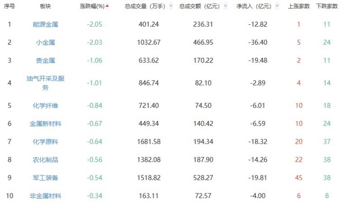 收评：A股三大指数今日涨跌不一 沪指涨0.92%