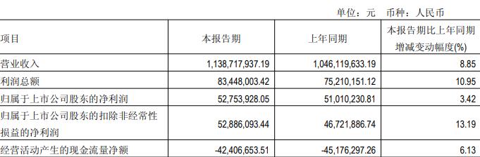 广州酒家拟发不超10亿可转债 年初完成1亿元股份回购