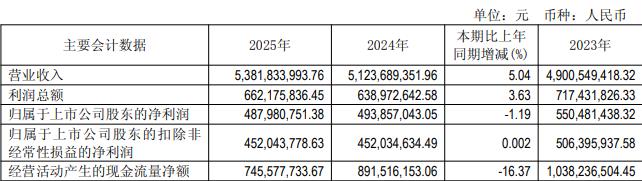 广州酒家拟发不超10亿可转债 年初完成1亿元股份回购