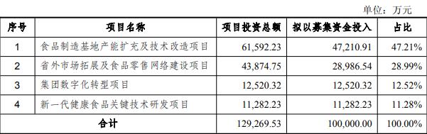 广州酒家拟发不超10亿可转债 年初完成1亿元股份回购