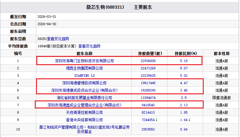 微芯生物实控人方询价转让套现5.69亿元 A股7年募25亿