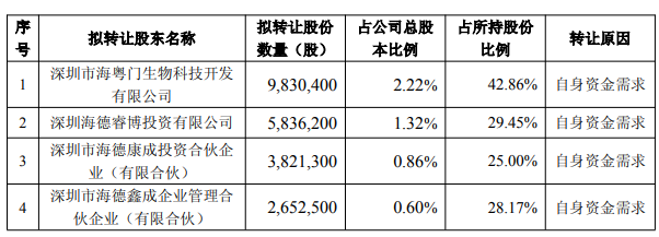微芯生物实控人方询价转让套现5.69亿元 A股7年募25亿