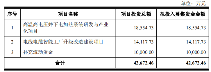 久盛电气拟不超4.27亿定增 上市5年3年经营现金流为负