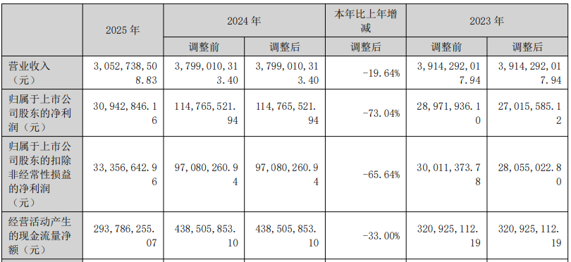 新里程拟不超15亿定增 财务会计核算不规范近1年2被监管