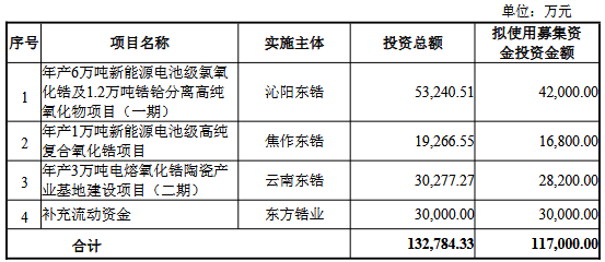 东方锆业拟不超11.7亿定增 上市19年募16.5亿分红0.3亿
