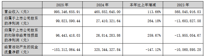 佰奥智能实控人肖朝蓬拟套现2.17亿 现金流1年1期为负