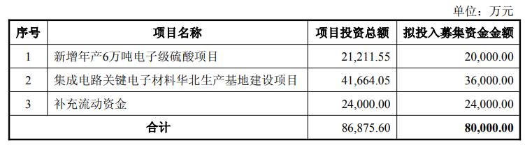 中巨芯拟定增募不超8亿 扣非连亏5年3年前上市募19亿