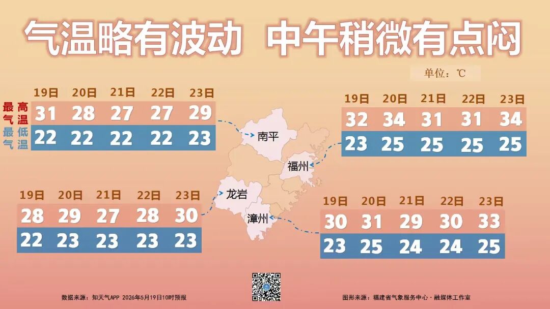 阵雨、雷阵雨又要来！明起，福建天气有变！
