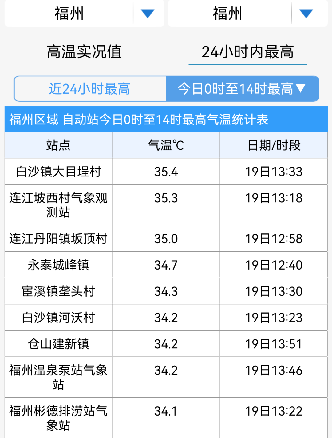 雷雨加持 福州进入高温“桑拿天”