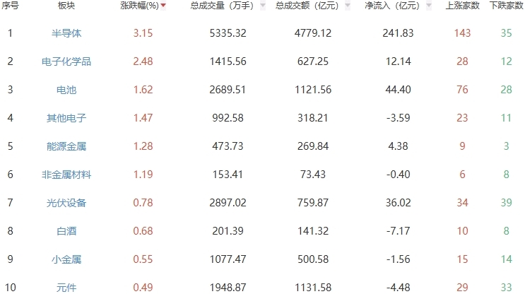 收评：A股三大股指今日涨跌不一 创指涨0.34%