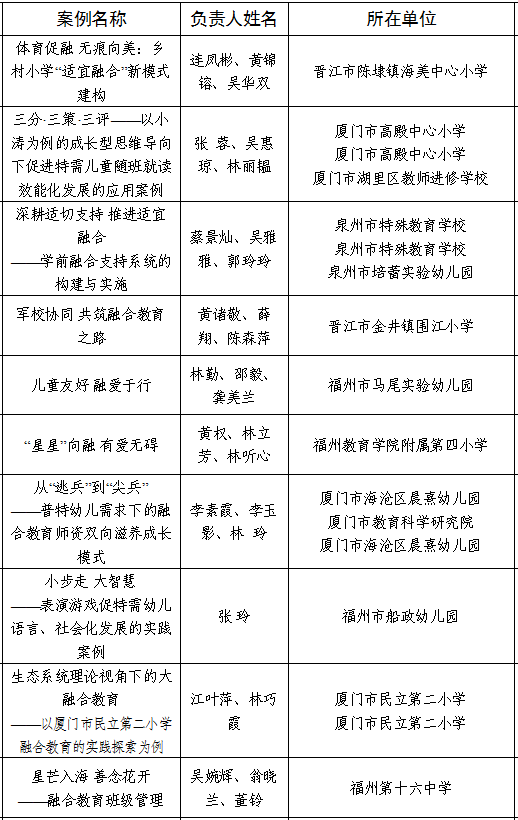教育部：福建省16个特殊教育案例获评全国典型