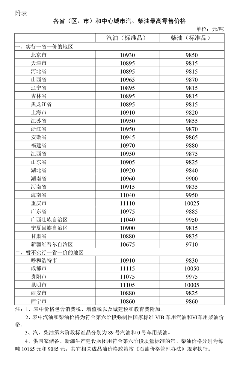 国内汽、柴油价格调整 每吨分别上调75元、70元