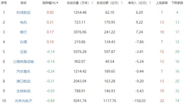 收评：两市午后转跌 截至收盘三大股指均跌超2%