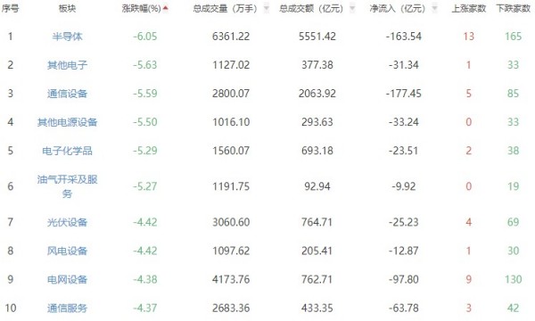 收评：两市午后转跌 截至收盘三大股指均跌超2%