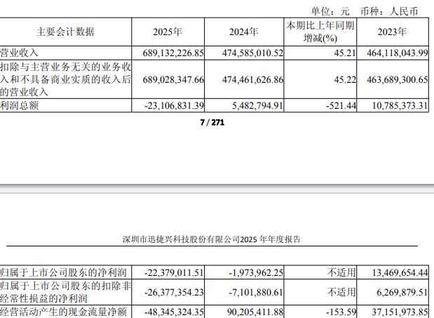 连亏股迅捷兴拟高位定增募资 去年员工持股平台等减持