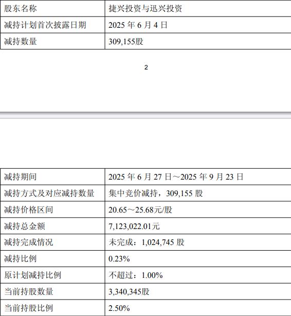 连亏股迅捷兴拟高位定增募资 去年员工持股平台等减持