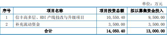 连亏股迅捷兴拟高位定增募资 去年员工持股平台等减持