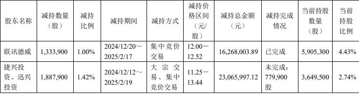 连亏股迅捷兴拟高位定增募资 去年员工持股平台等减持