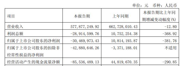 惠达卫浴连亏1年1期 2017年上市募9.4亿平安证券保荐