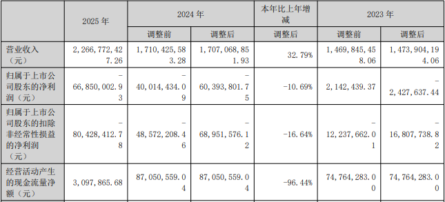奕东电子连亏三年 2022年上市超募10.6亿招商证券保荐