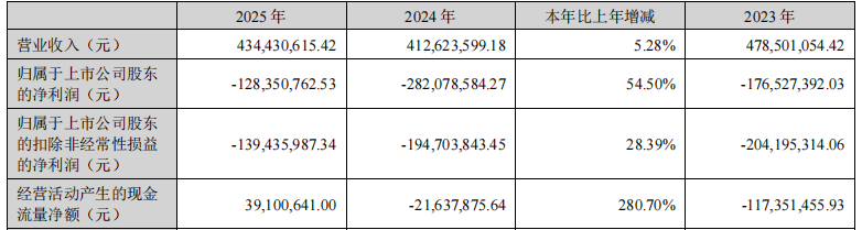 破发股奥雅股份连亏4年 2021上市即巅峰光大证券保荐