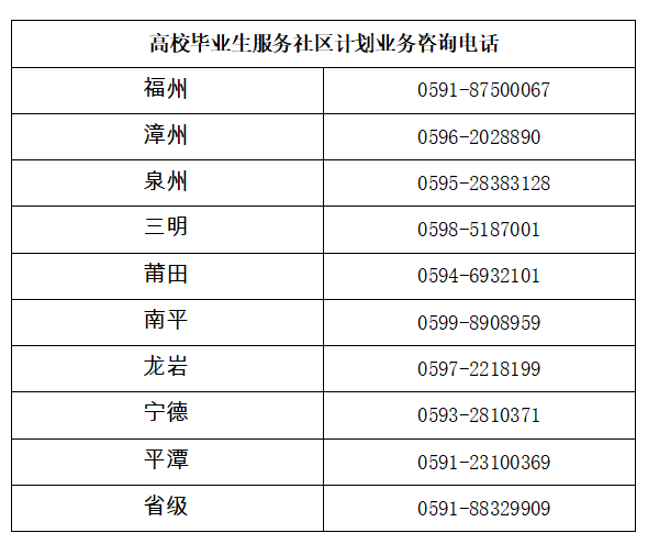 福建招募300名高校毕业生服务社区！期满享受多项政策待遇