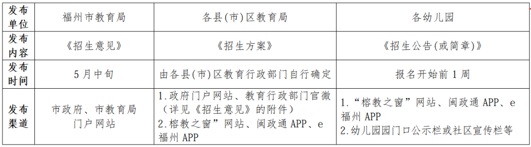 福州市2026年秋季幼儿园招生工作意见和政策解读公布