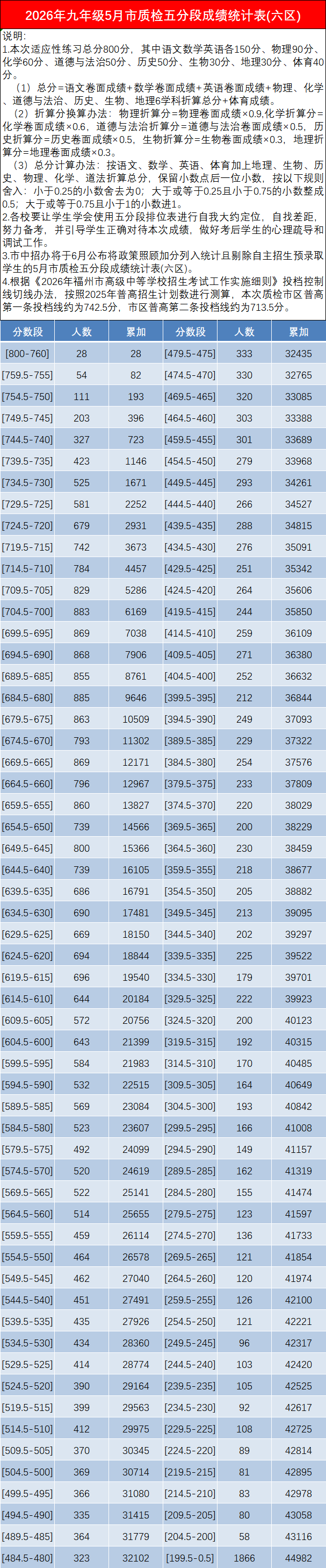 2026年九年级5月市质检五分段成绩统计表（六区）发布