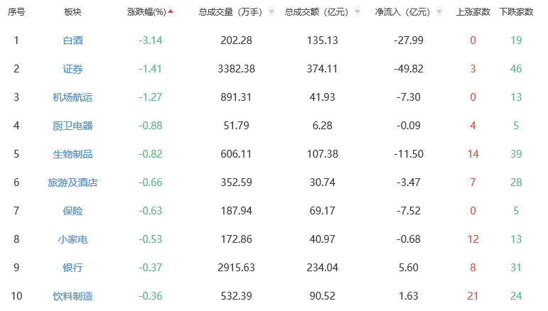 收评：A股三大指数高开高走 创业板指涨2.84%