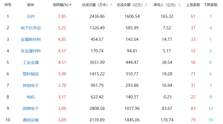 收评：A股三大指数高开高走 创业板指涨2.84%