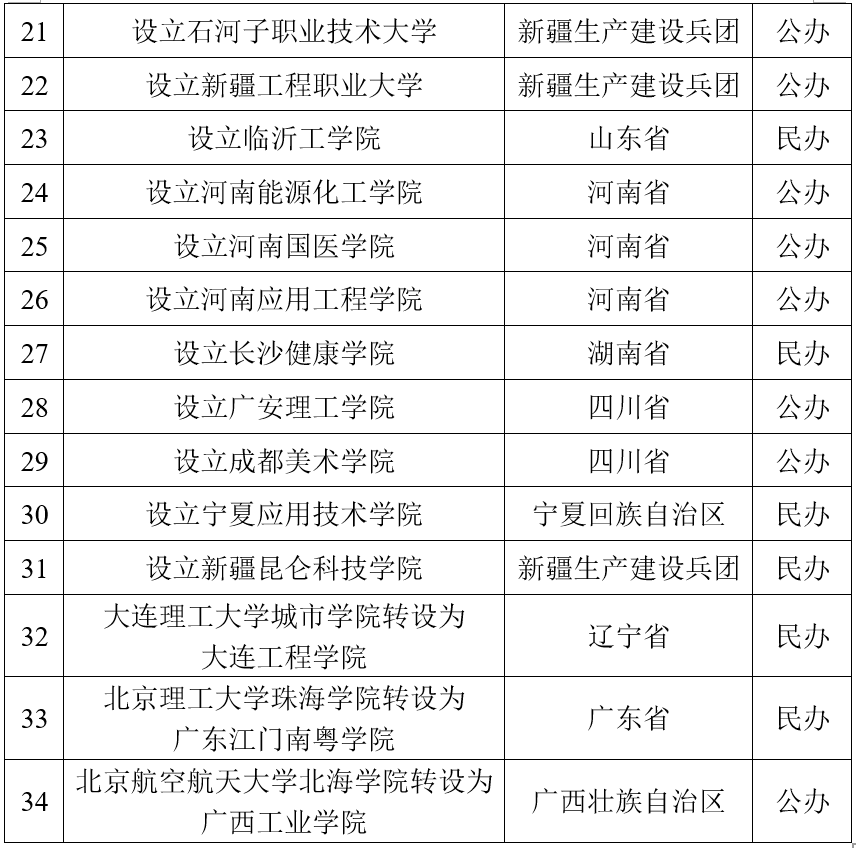 教育部公示！福建拟新增1所公办本科高校
