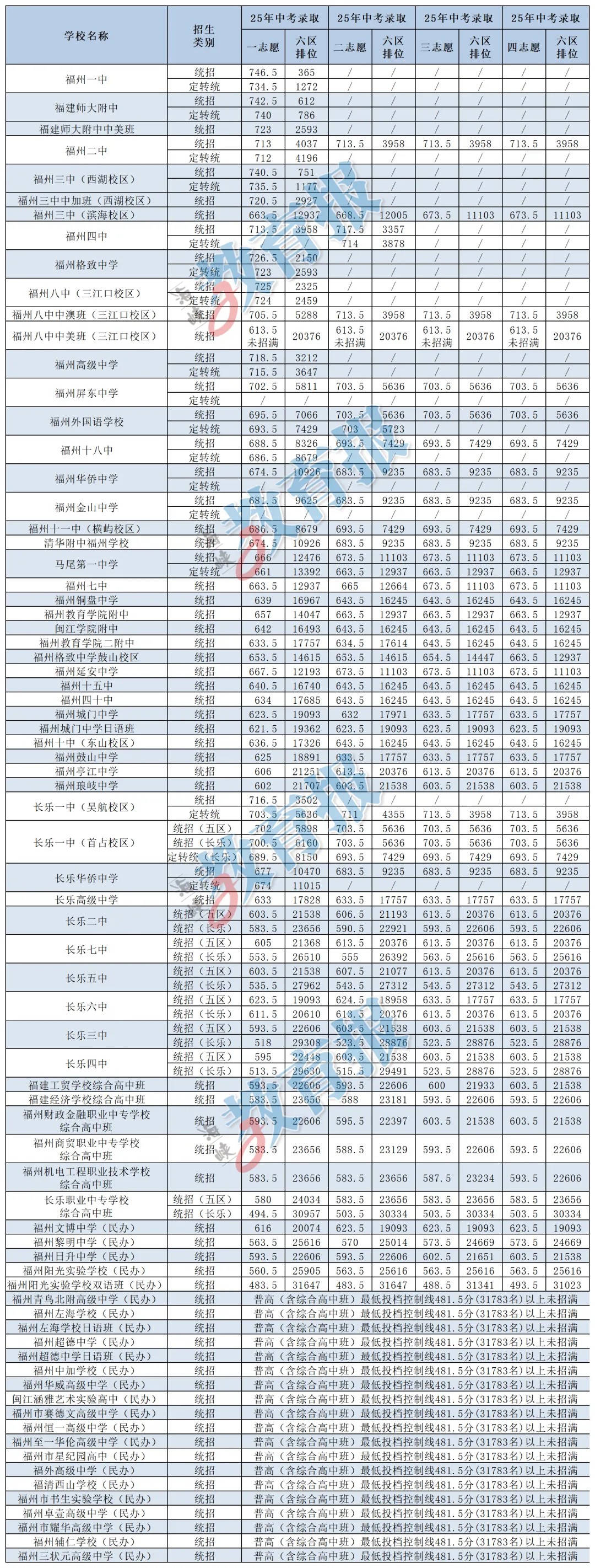 中考生独家志愿指南！（附2025年普高录取线）