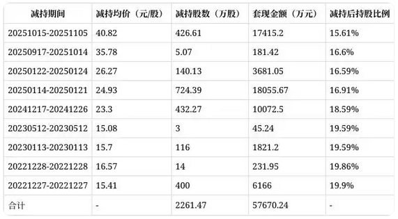 神马电力实控人陈小琴拟套现约7.6亿 此前共套现5.8亿