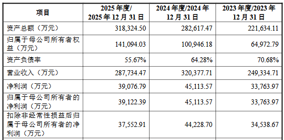 惠康科技募19.8亿首日涨110% 2025年营收净利双降