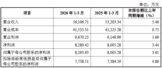 惠康科技募19.8亿首日涨110% 2025年营收净利双降