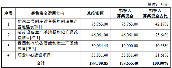 惠康科技募19.8亿首日涨110% 2025年营收净利双降