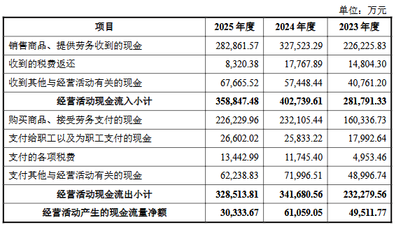 惠康科技募19.8亿首日涨110% 2025年营收净利双降