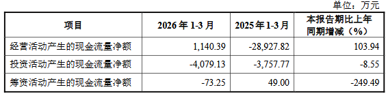 惠康科技募19.8亿首日涨110% 2025年营收净利双降