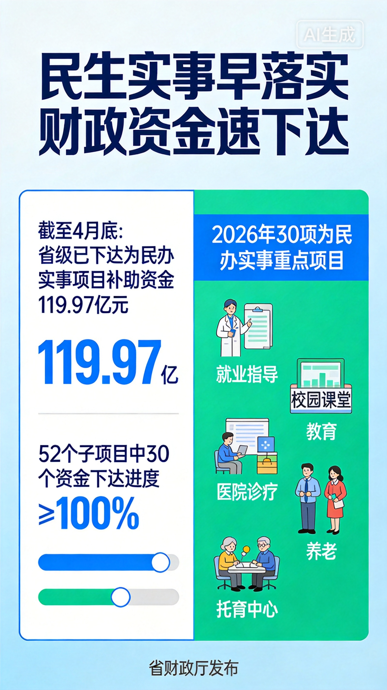 超119亿元省级资金下达 推进为民办实事项目加速落地