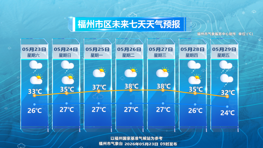 高温强势 “接棒”，福州湿热体感拉满