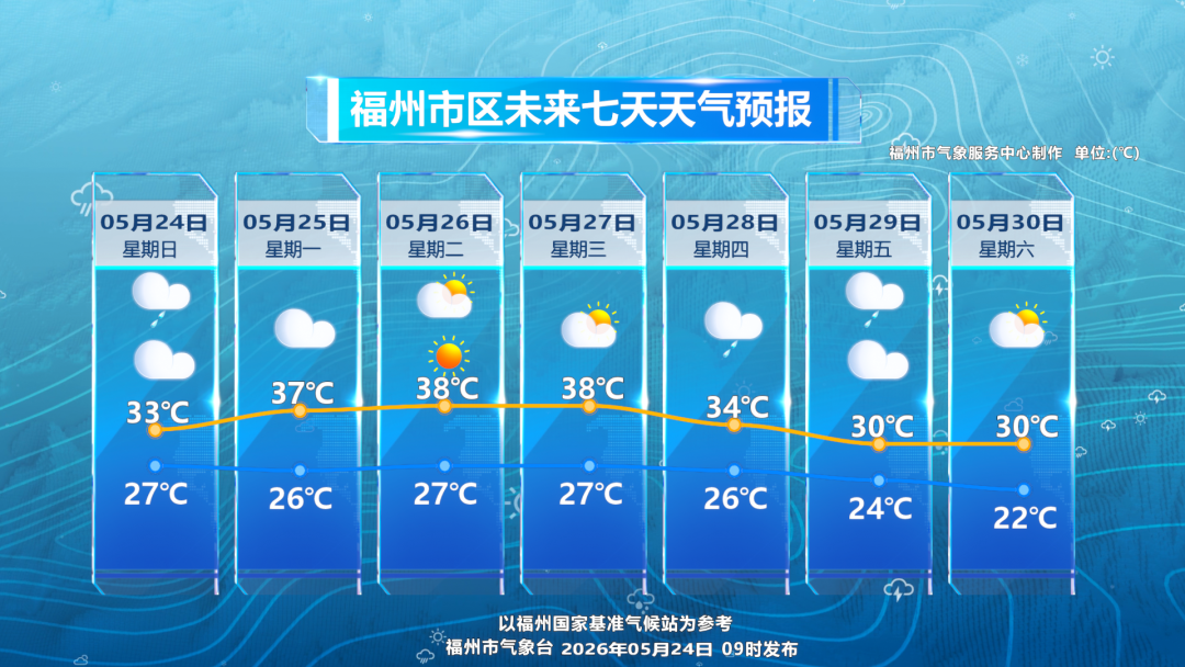 38℃!福州“桑拿天”来了!这波有点猛