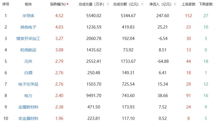 收评：A股三大指数今日集体上涨 创业板指涨2.1%