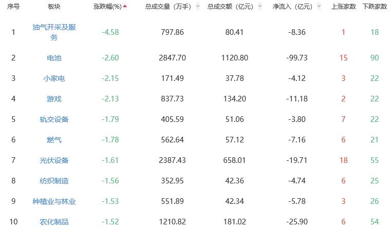 收评：A股三大指数今日集体上涨 创业板指涨2.1%