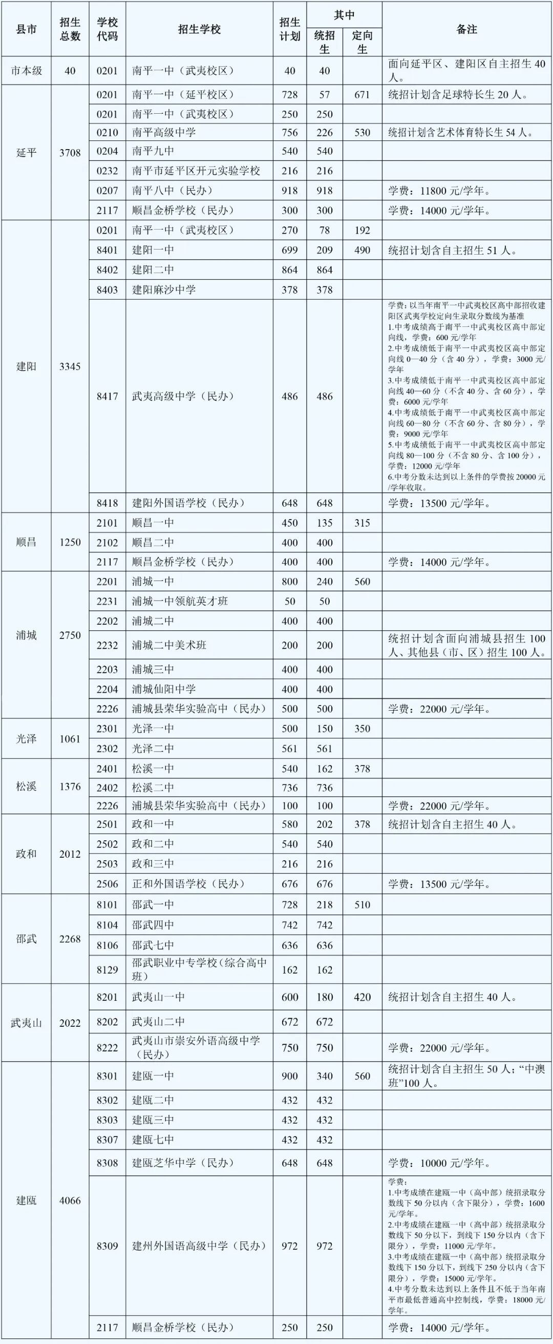 2026年南平市各县(市、区)普通高中招生计划公布