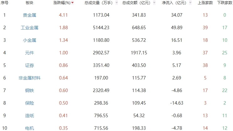 收评：三大指数早盘低开 创指探底回升涨0.54%